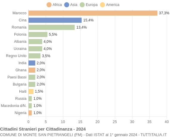 Grafico cittadinanza stranieri - Monte San Pietrangeli 2024