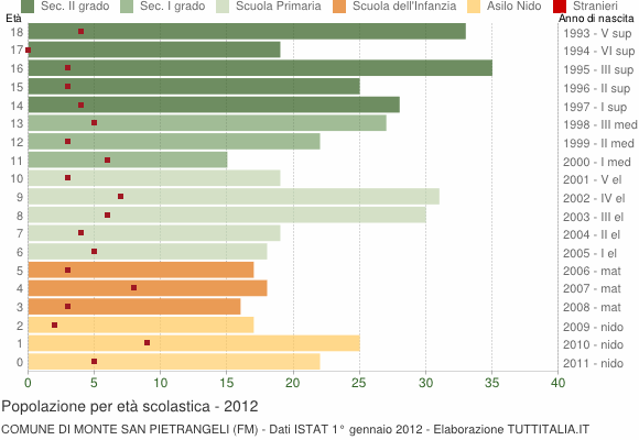 Grafico Popolazione in età scolastica - Monte San Pietrangeli 2012