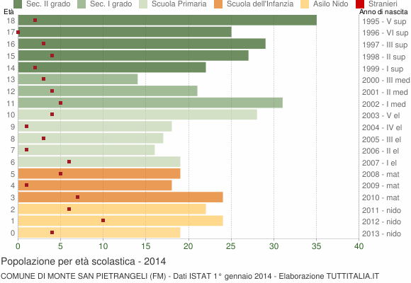 Grafico Popolazione in età scolastica - Monte San Pietrangeli 2014