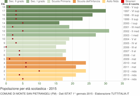 Grafico Popolazione in età scolastica - Monte San Pietrangeli 2015