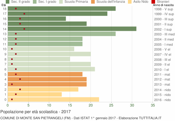 Grafico Popolazione in età scolastica - Monte San Pietrangeli 2017
