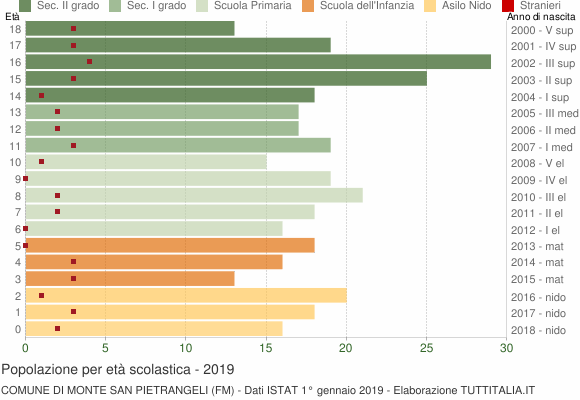 Grafico Popolazione in età scolastica - Monte San Pietrangeli 2019
