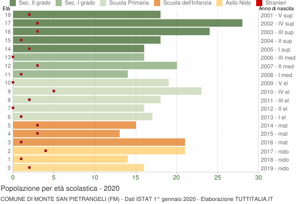 Grafico Popolazione in età scolastica - Monte San Pietrangeli 2020