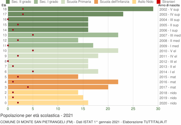 Grafico Popolazione in età scolastica - Monte San Pietrangeli 2021