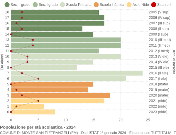 Grafico Popolazione in età scolastica - Monte San Pietrangeli 2024