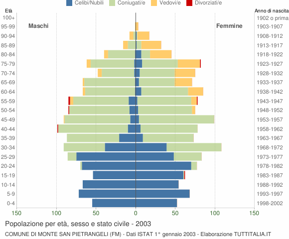 Grafico Popolazione per età, sesso e stato civile Comune di Monte San Pietrangeli (FM)