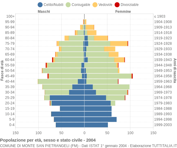 Grafico Popolazione per età, sesso e stato civile Comune di Monte San Pietrangeli (FM)