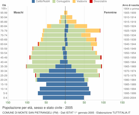 Grafico Popolazione per età, sesso e stato civile Comune di Monte San Pietrangeli (FM)