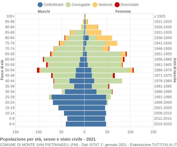 Grafico Popolazione per età, sesso e stato civile Comune di Monte San Pietrangeli (FM)