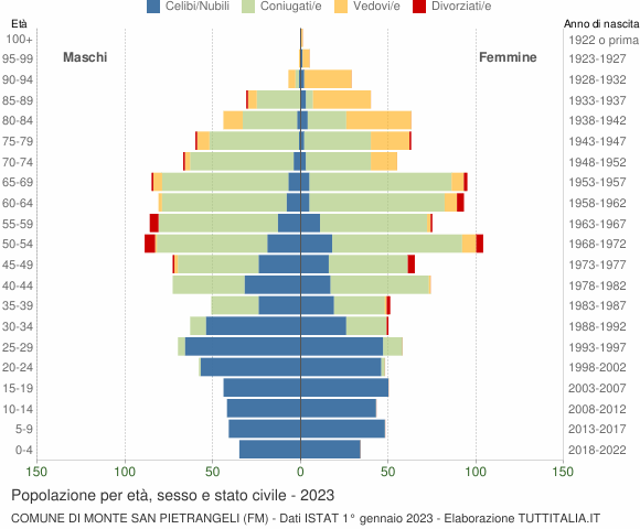 Grafico Popolazione per età, sesso e stato civile Comune di Monte San Pietrangeli (FM)