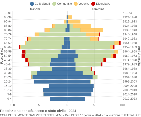 Grafico Popolazione per età, sesso e stato civile Comune di Monte San Pietrangeli (FM)