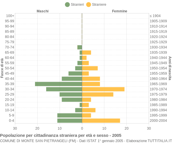 Grafico cittadini stranieri - Monte San Pietrangeli 2005