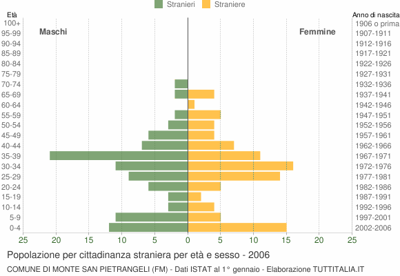 Grafico cittadini stranieri - Monte San Pietrangeli 2006