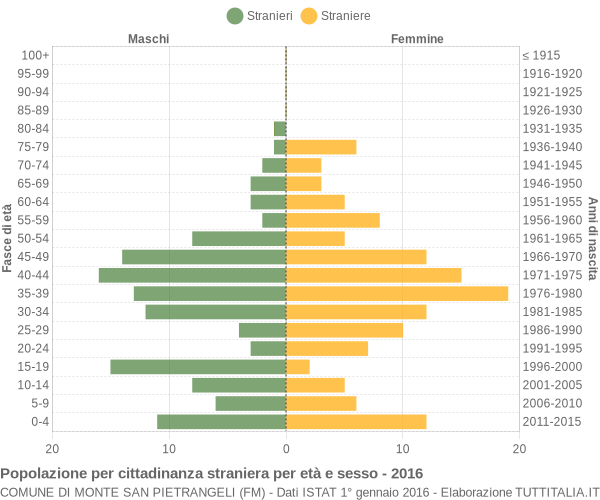 Grafico cittadini stranieri - Monte San Pietrangeli 2016