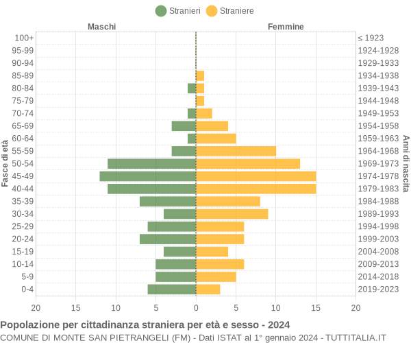 Grafico cittadini stranieri - Monte San Pietrangeli 2024