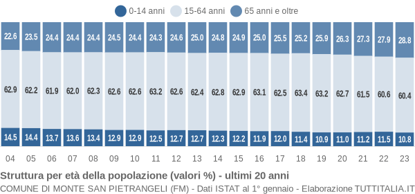 Grafico struttura della popolazione Comune di Monte San Pietrangeli (FM)