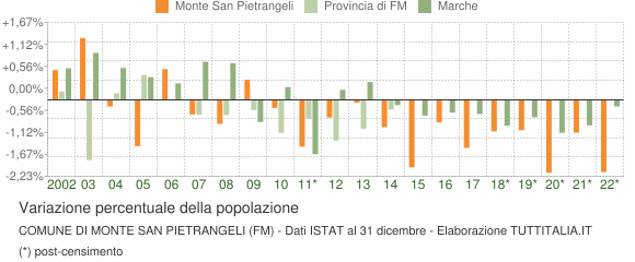 Variazione percentuale della popolazione Comune di Monte San Pietrangeli (FM)