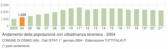 Grafico andamento popolazione stranieri Comune di Osimo (AN)
