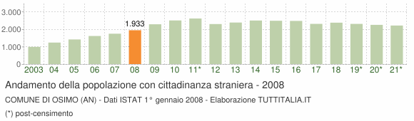 Grafico andamento popolazione stranieri Comune di Osimo (AN)