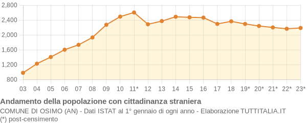 Andamento popolazione stranieri Comune di Osimo (AN)