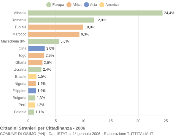 Grafico cittadinanza stranieri - Osimo 2006
