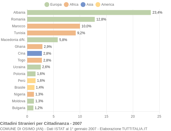 Grafico cittadinanza stranieri - Osimo 2007
