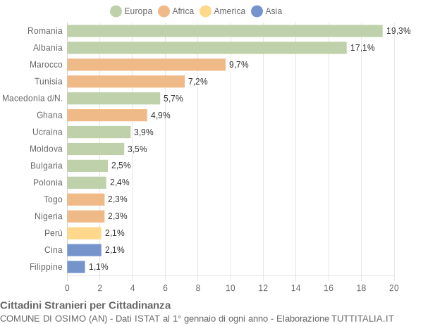 Grafico cittadinanza stranieri - Osimo 2015