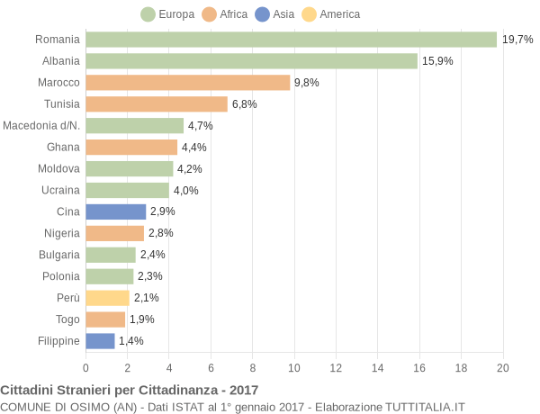 Grafico cittadinanza stranieri - Osimo 2017