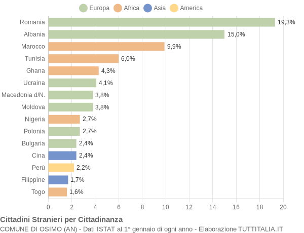 Grafico cittadinanza stranieri - Osimo 2019