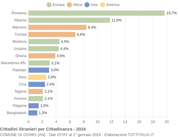 Grafico cittadinanza stranieri - Osimo 2024