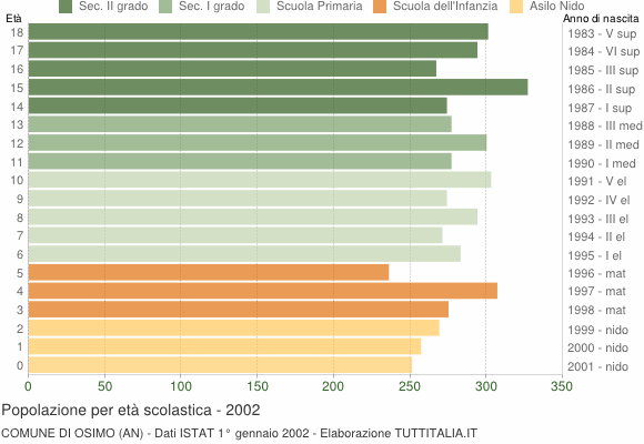 Grafico Popolazione in età scolastica - Osimo 2002