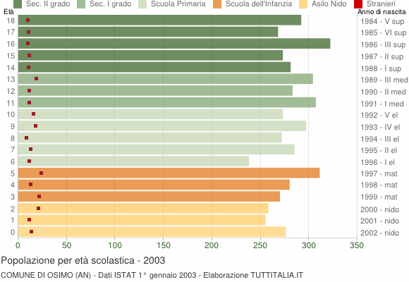 Grafico Popolazione in età scolastica - Osimo 2003