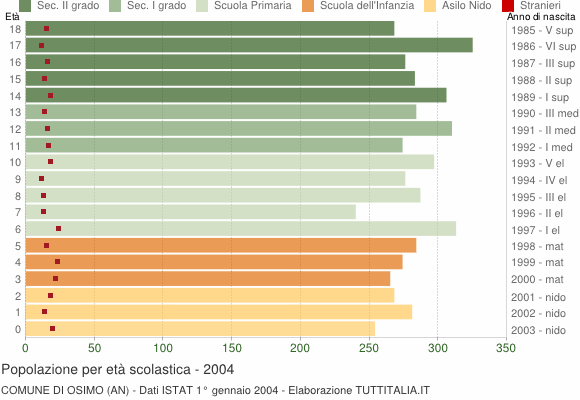 Grafico Popolazione in età scolastica - Osimo 2004