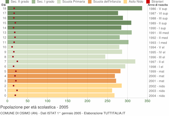 Grafico Popolazione in età scolastica - Osimo 2005