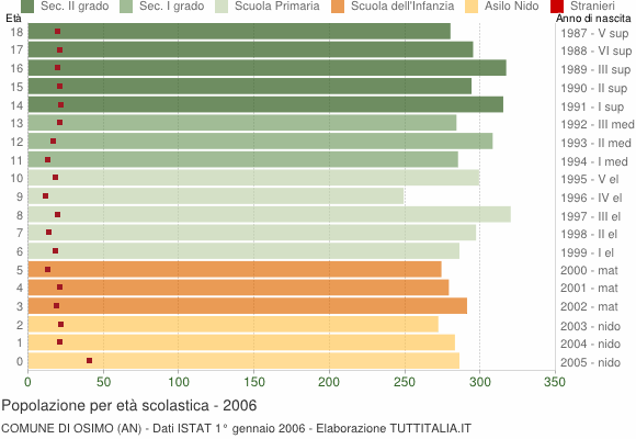 Grafico Popolazione in età scolastica - Osimo 2006