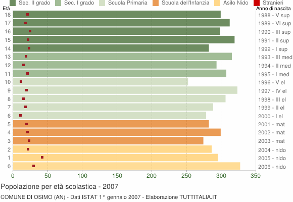 Grafico Popolazione in età scolastica - Osimo 2007