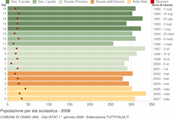 Grafico Popolazione in età scolastica - Osimo 2008