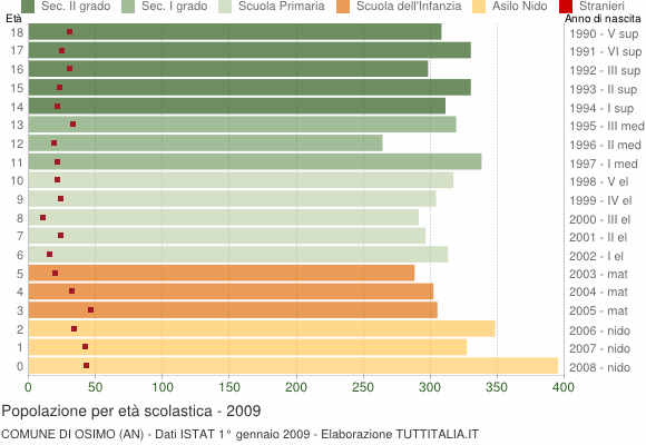 Grafico Popolazione in età scolastica - Osimo 2009