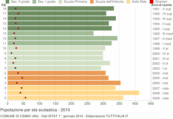 Grafico Popolazione in età scolastica - Osimo 2010
