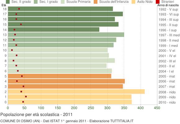 Grafico Popolazione in età scolastica - Osimo 2011