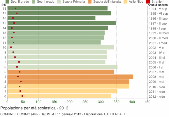 Grafico Popolazione in età scolastica - Osimo 2013