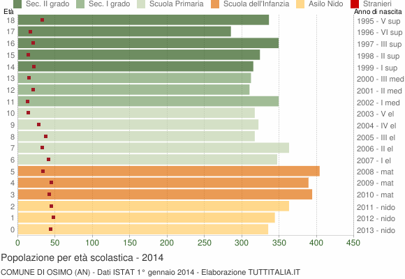 Grafico Popolazione in età scolastica - Osimo 2014
