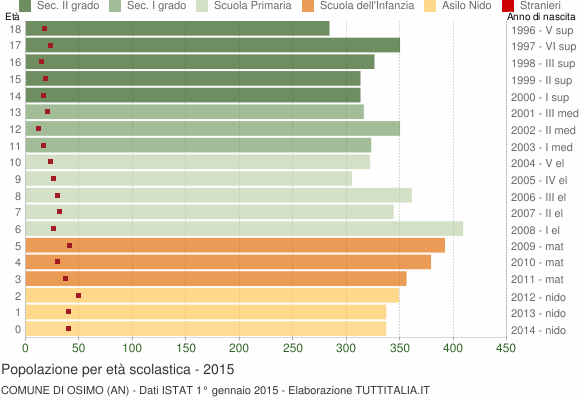 Grafico Popolazione in età scolastica - Osimo 2015