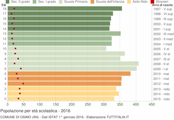 Grafico Popolazione in età scolastica - Osimo 2016