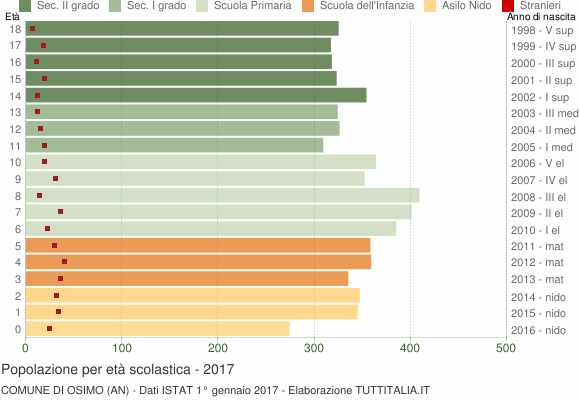 Grafico Popolazione in età scolastica - Osimo 2017