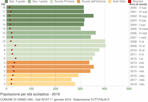 Grafico Popolazione in età scolastica - Osimo 2019