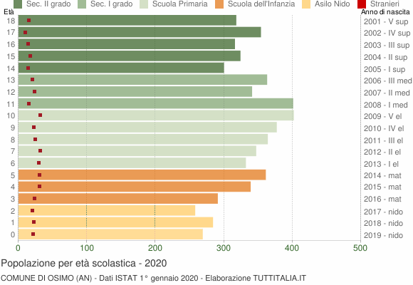 Grafico Popolazione in età scolastica - Osimo 2020