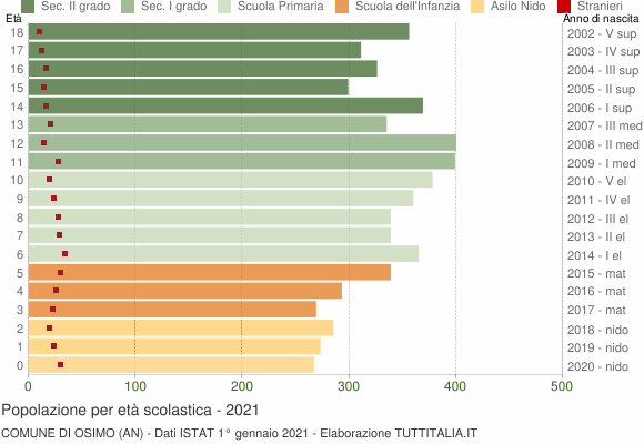 Grafico Popolazione in età scolastica - Osimo 2021