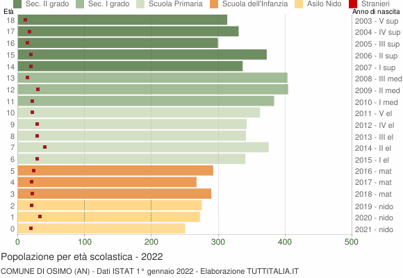 Grafico Popolazione in età scolastica - Osimo 2022