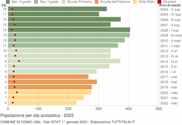 Grafico Popolazione in età scolastica - Osimo 2023